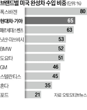 美 수입차 25% 토토사이트 토사장 두 달…가격 인상 고심 깊어진 현대차