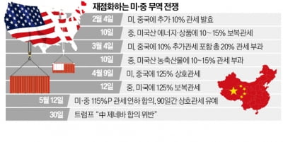 美·中 '통상합의' 좌초위기…"中이 위반" vs "美가 차별"