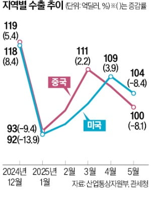 對美 자동차 골드문 토토사이트 32% 급감