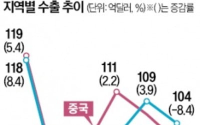 對美 자동차 수출 32% 급감