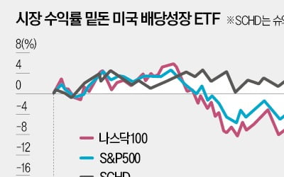 美증시 살아나는데…'배당 ETF 개미' 눈물