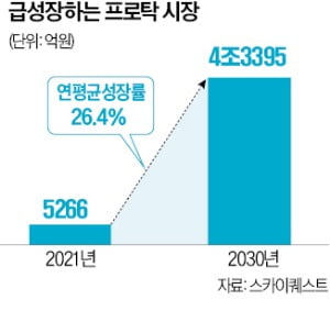 발암 단백질 없애 암환자 생존기간 두 배로