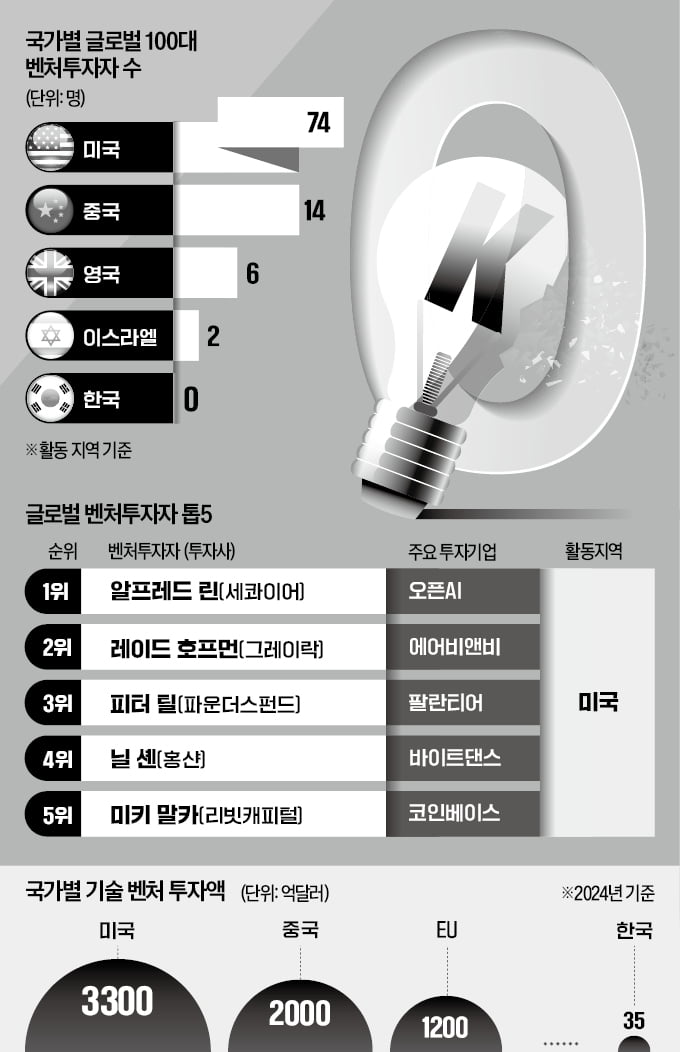우물 안 K벤처…세계 100대 투자자 중 한국인 '0'