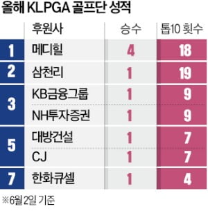 이예원·박현경 등에 업고 시즌 4승…메디힐 골프단, 날개 달았다