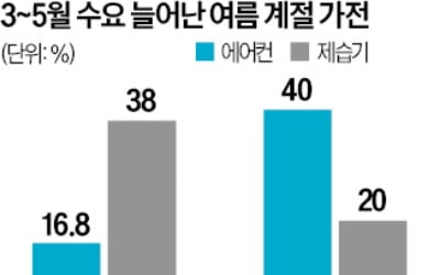 "작년보다 더 덥다" 비상 걸리자…불티나게 팔린 제품