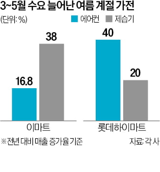"작년보다 더 덥다" 비상 걸리자…불티나게 팔린 제품
