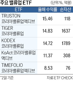 반년 새 2000억 순유출…힘 빠진 밸류업 ETF