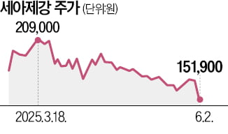 트럼프 '50% 관세'에 철강주 뚝