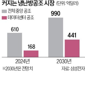 750조원 냉난방공조 시장 정조준한 삼성·LG