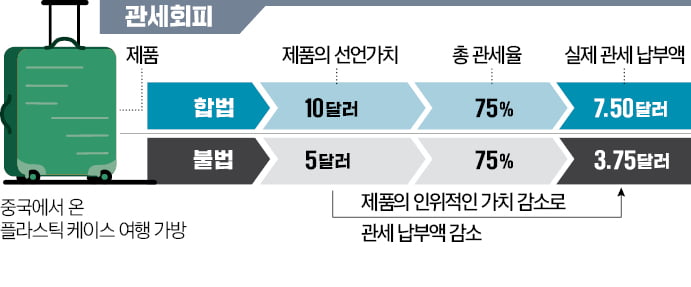 "中제품 관세 줄여 드립니다"…미국은 지금 '세관 사기' 기승