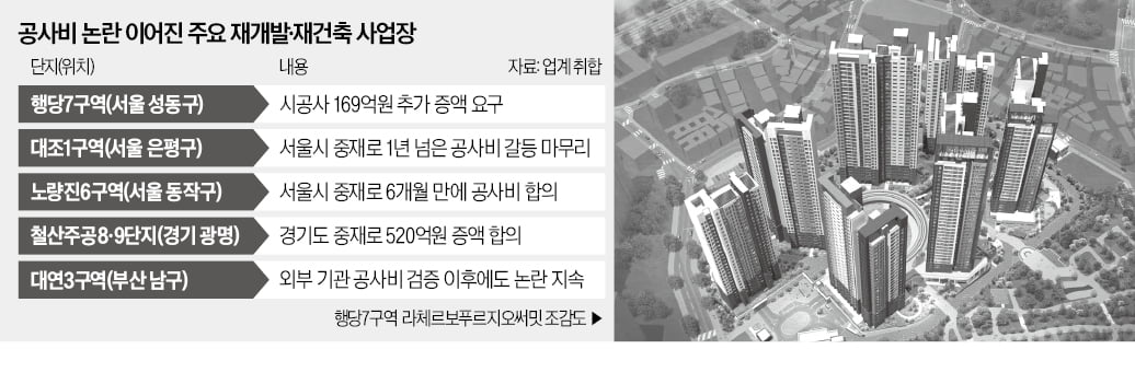 불어난 공사비에…'조합-시공사' 마찰 잇따라
