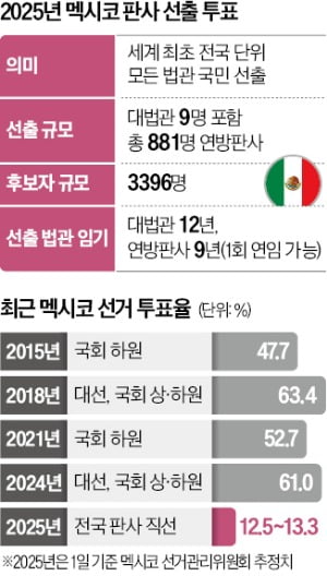 멕시코 판사 직선제…'사법의 정치화' 우려만 키웠다