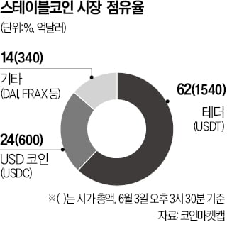 스테이블코인 수요 급증…'서클' 공모가 높인다