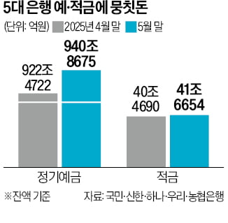 "막차 떠나기 전에 타자"…20조 '뭉칫돈' 싸들고 우르르