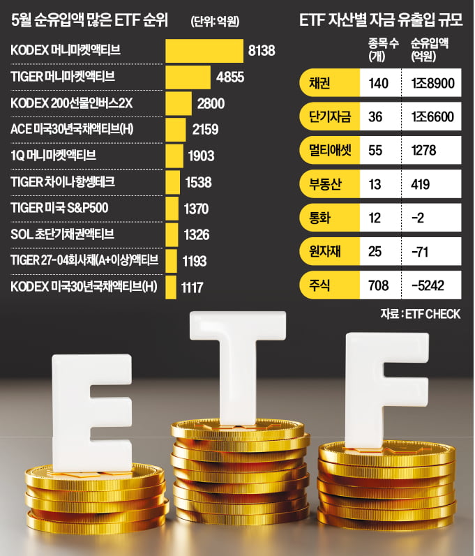주식형 ETF 팔아치운 개미, 채권형·MMF로 몰렸다
