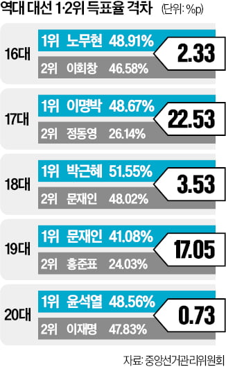 대선 최소 득표율 무료 토토사이트 尹때 0.73%P…최대 무료 토토사이트 MB때 22.53%P
