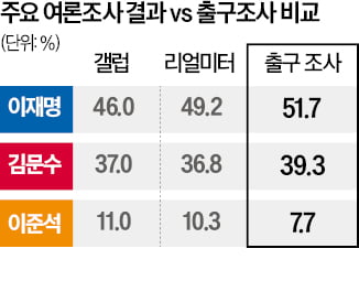 마지막 여론조사, 이번에도 적중