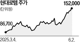 현대로템 한달 35%↑…K방산 끝모르는 질주