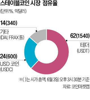 스테이블코인 수요 급증…'서클' 공모가 높인다