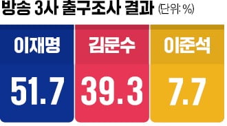 [속보] 21대 대통령 이재명 "유능한 선장 되겠다"