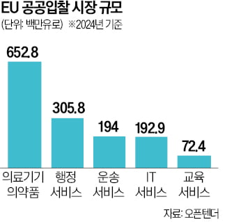 유럽산 차별에 뿔난 EU…의료기기 입찰서 中 뺀다