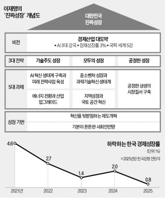 "민간 힘 만으론 역부족…국가 주도 성장으로 세계 5대 강국"