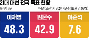 21대 대통령 이재명 "온 힘 다해 경제 회복"