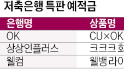 '수신 규모 늘려라'…저축銀, 특판 고금리 상품으로 고객몰이