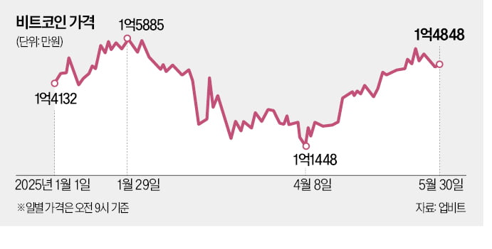 미국 암호화폐 친화 정책에…비트코인 지난달 7% 상승