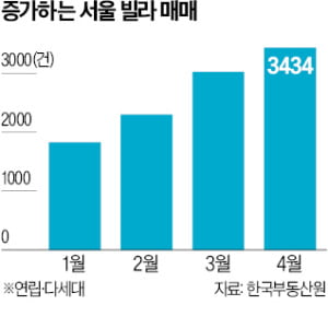 빌라 시장 '기지개'…매매 4개월째 증가