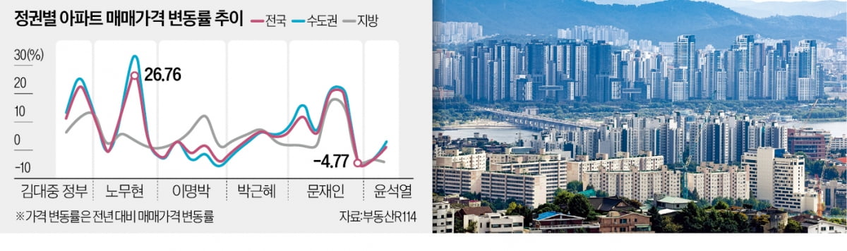 "새 정부 출범하면 오른다?"…서울 공급 확대, 지방 미분양 해소를