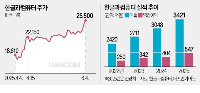 "hwp에 AI 입힌다"…AX 강자 떠오른 한컴