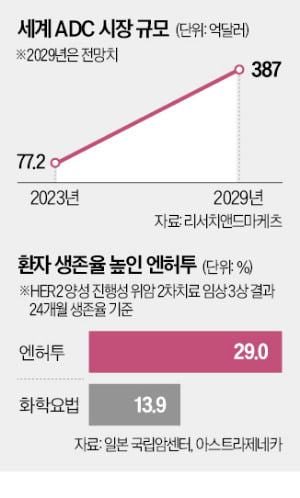 "암 정복까지 10년 남았다"…'유도탄 항암제' 놀라운 효과    