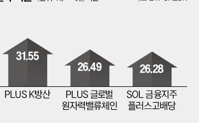 '테마형 강자' 신한·한화운용, ETF 시장서 약진