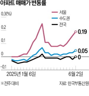 서울 집값 나홀로 '고공행진'…강남권 상승세 더 커져