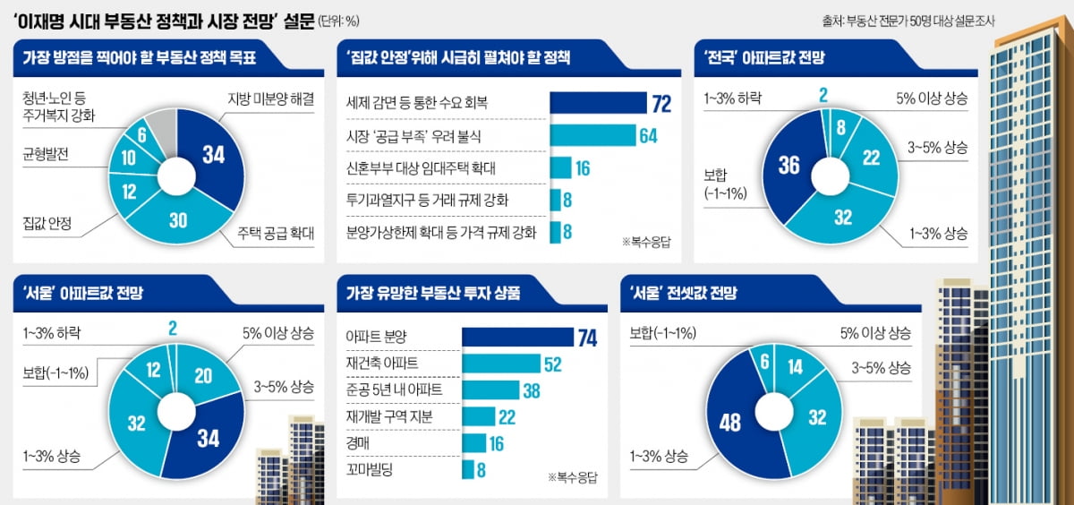 "재건축 활성화 공약 기대 커…지방 미분양 해소 위해 稅감면 필요"