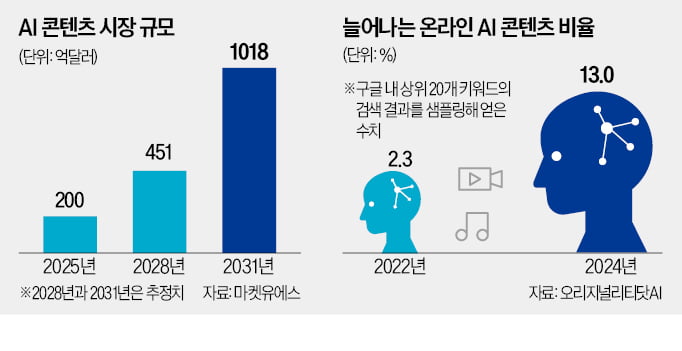 AI가 쓰고 인간이 다듬는 '하이브리드 콘텐츠' 논란