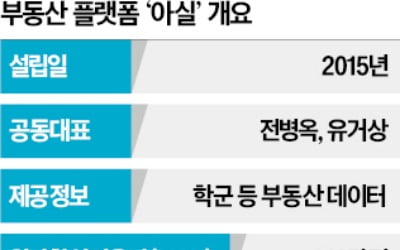 네이버페이, 부동산 플랫폼 '아실' 인수한다