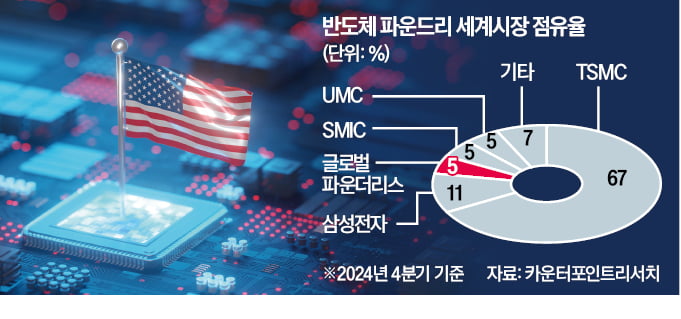 美 반도체 생산 늘린다…글로벌파운드리스 160억弗 투자