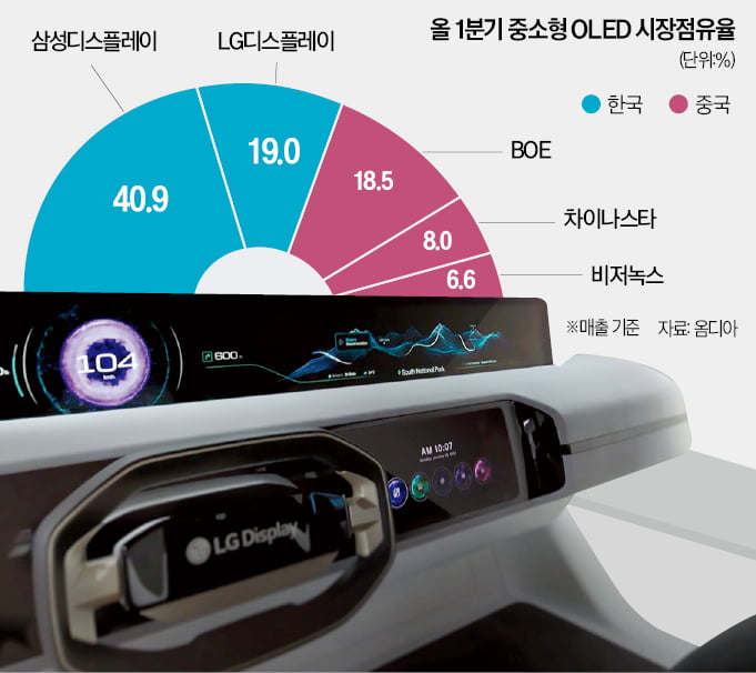 "프리미엄 OLED 집중"…LGD, 7000억 베팅