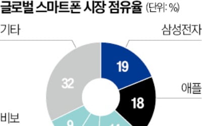 관세 악재에 성장 멈추는 삼성·애플 스마트폰