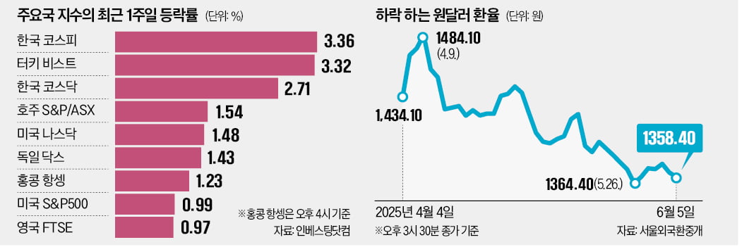 주주친화 기대에 '바이 코리아'…외국인, 이틀새 2조 쓸어담았다