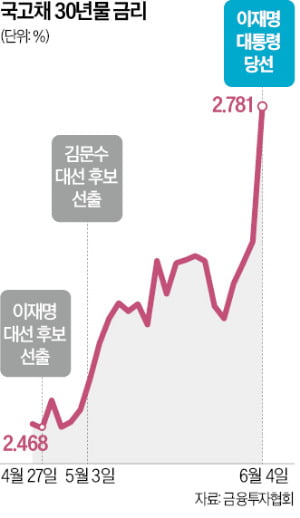 李 '슈퍼추경' 예고 뜨자, 국채 장기물 금리 들썩