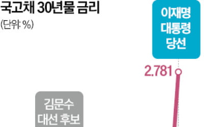 李 '슈퍼추경' 예고 뜨자, 국채 장기물 금리 들썩