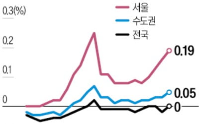 토토사이트 썸 집값 나홀로 '고공행진'…강남권 상승세 더 커져