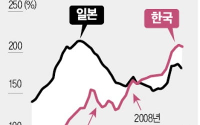 한은 "韓 민간부채, 日 버블경제 데자뷔…경제체질은 구조개혁으로 바꿔야"