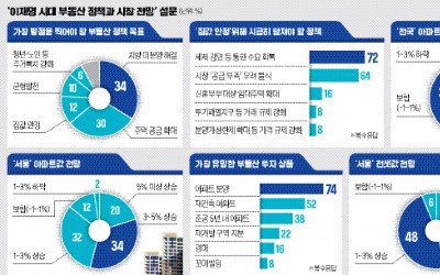"재건축 활성화 공약 기대 커…지방 미분양 해소 위해 稅감면 필요"