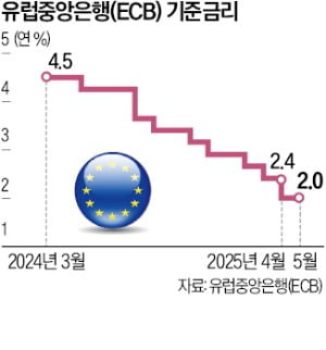 ECB, 8차례 금리인하…年2%로 내려