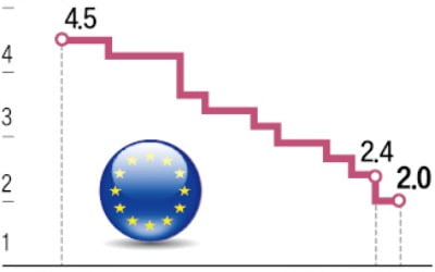 ECB, 8차례 금리인하…年2%로 내려
