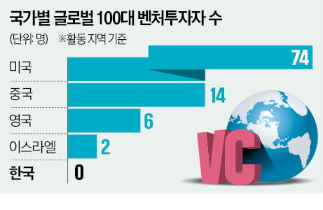 [숫자로 읽는 교육·경제] 세계 100대 벤처투자자 중 한국인 '제로(0)'